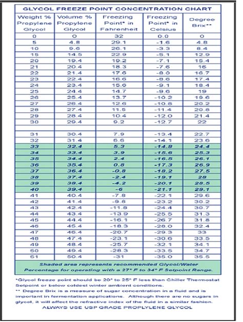 propylene glycol brix chart